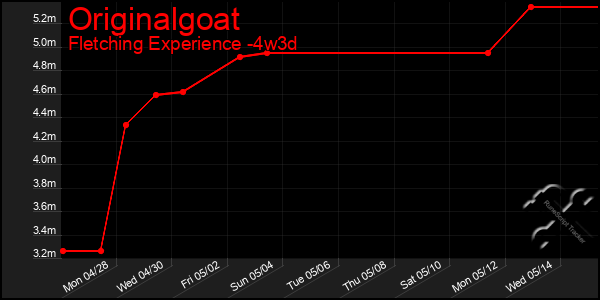 Last 31 Days Graph of Originalgoat