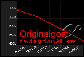 Total Graph of Originalgoat