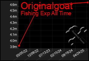 Total Graph of Originalgoat