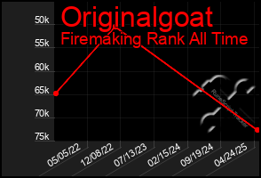 Total Graph of Originalgoat