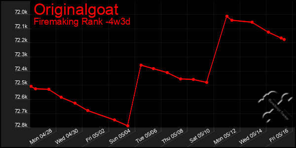 Last 31 Days Graph of Originalgoat
