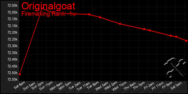 Last 7 Days Graph of Originalgoat