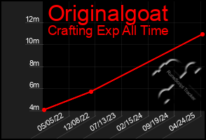 Total Graph of Originalgoat