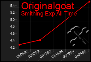 Total Graph of Originalgoat