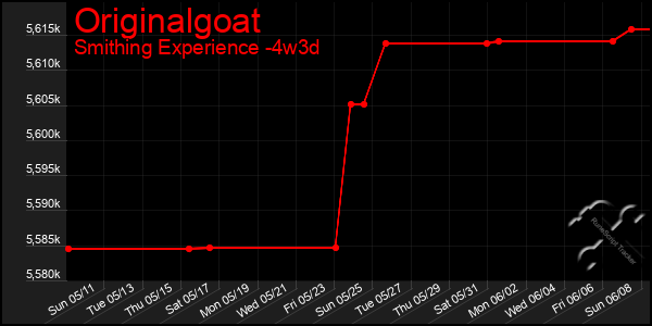 Last 31 Days Graph of Originalgoat