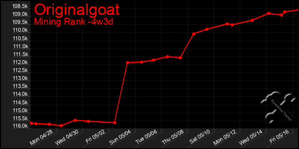 Last 31 Days Graph of Originalgoat