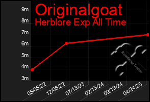 Total Graph of Originalgoat