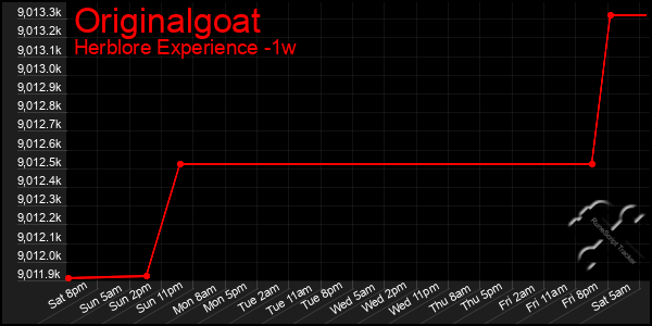 Last 7 Days Graph of Originalgoat