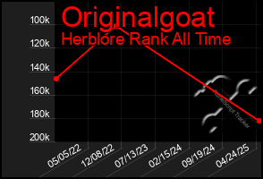 Total Graph of Originalgoat