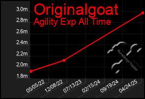 Total Graph of Originalgoat