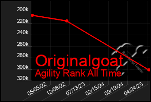 Total Graph of Originalgoat