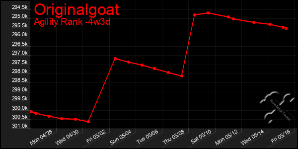 Last 31 Days Graph of Originalgoat
