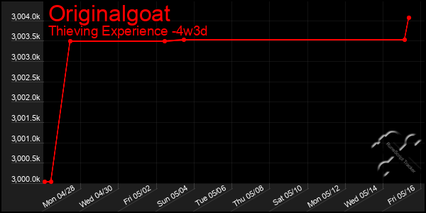 Last 31 Days Graph of Originalgoat