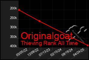 Total Graph of Originalgoat