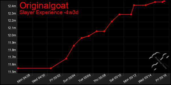 Last 31 Days Graph of Originalgoat