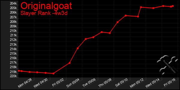 Last 31 Days Graph of Originalgoat