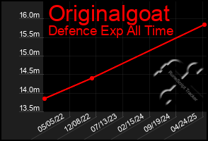 Total Graph of Originalgoat