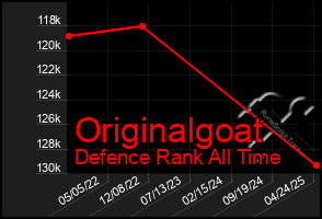 Total Graph of Originalgoat