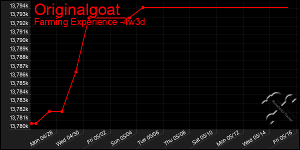 Last 31 Days Graph of Originalgoat