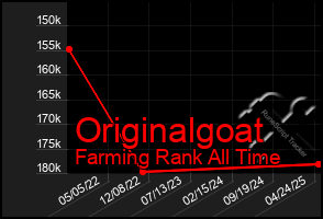 Total Graph of Originalgoat