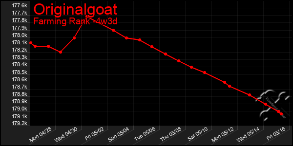 Last 31 Days Graph of Originalgoat