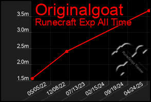 Total Graph of Originalgoat