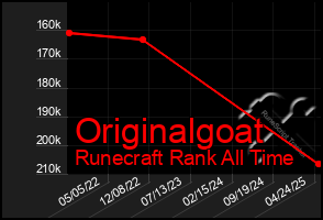 Total Graph of Originalgoat