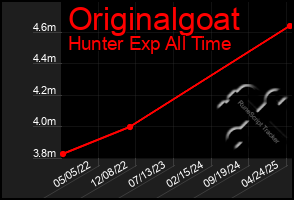 Total Graph of Originalgoat