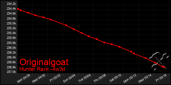Last 31 Days Graph of Originalgoat