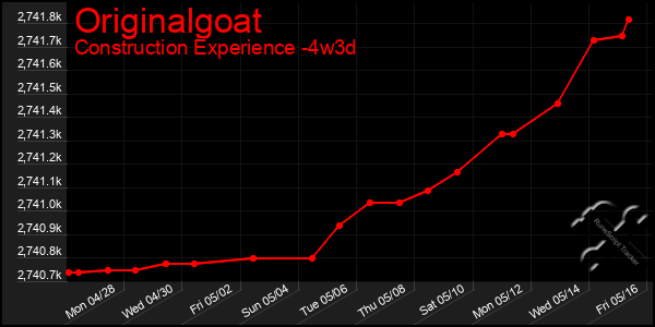 Last 31 Days Graph of Originalgoat