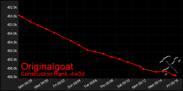 Last 31 Days Graph of Originalgoat
