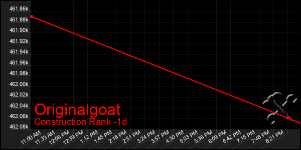 Last 24 Hours Graph of Originalgoat