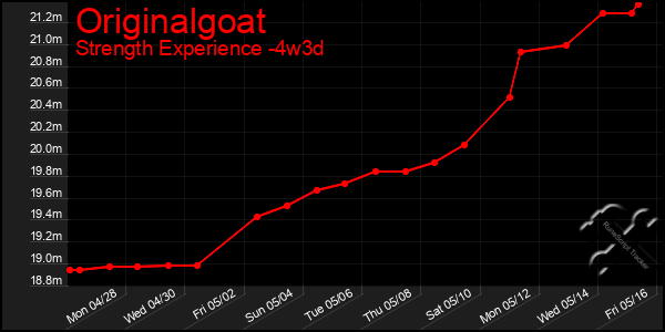 Last 31 Days Graph of Originalgoat