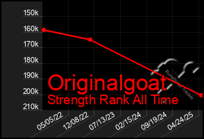 Total Graph of Originalgoat
