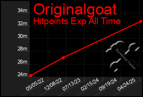 Total Graph of Originalgoat