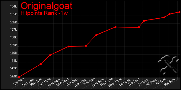 Last 7 Days Graph of Originalgoat