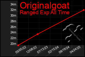 Total Graph of Originalgoat