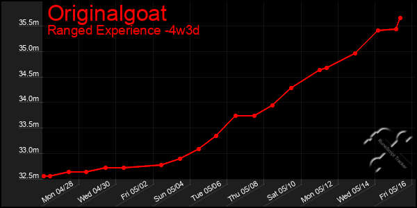 Last 31 Days Graph of Originalgoat