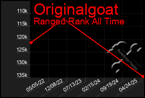 Total Graph of Originalgoat