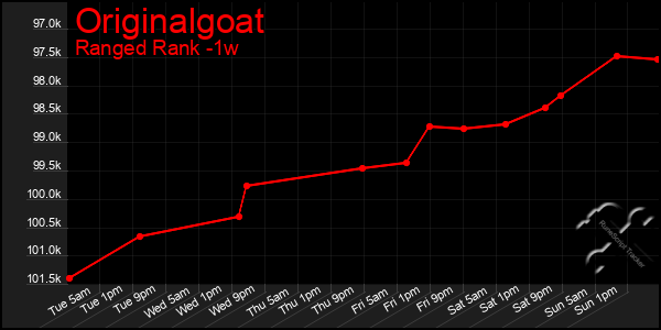 Last 7 Days Graph of Originalgoat