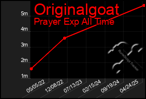 Total Graph of Originalgoat