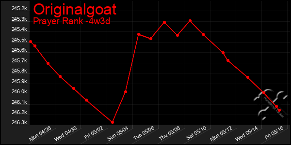 Last 31 Days Graph of Originalgoat