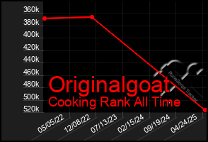 Total Graph of Originalgoat