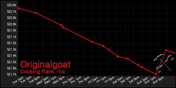 Last 7 Days Graph of Originalgoat