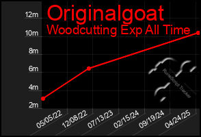 Total Graph of Originalgoat