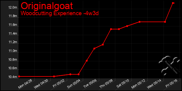 Last 31 Days Graph of Originalgoat