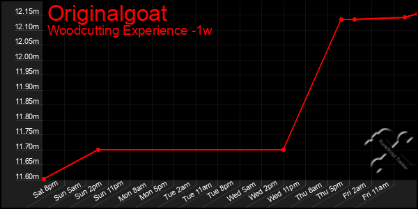 Last 7 Days Graph of Originalgoat