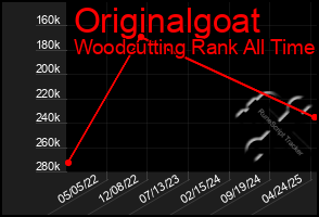 Total Graph of Originalgoat
