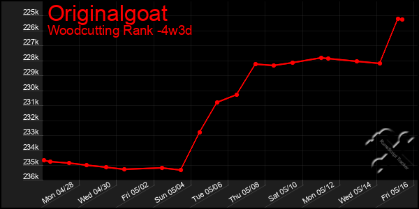 Last 31 Days Graph of Originalgoat