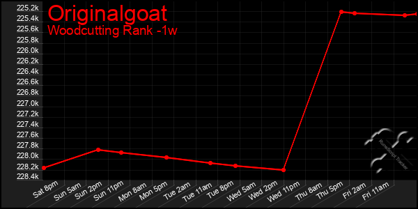 Last 7 Days Graph of Originalgoat